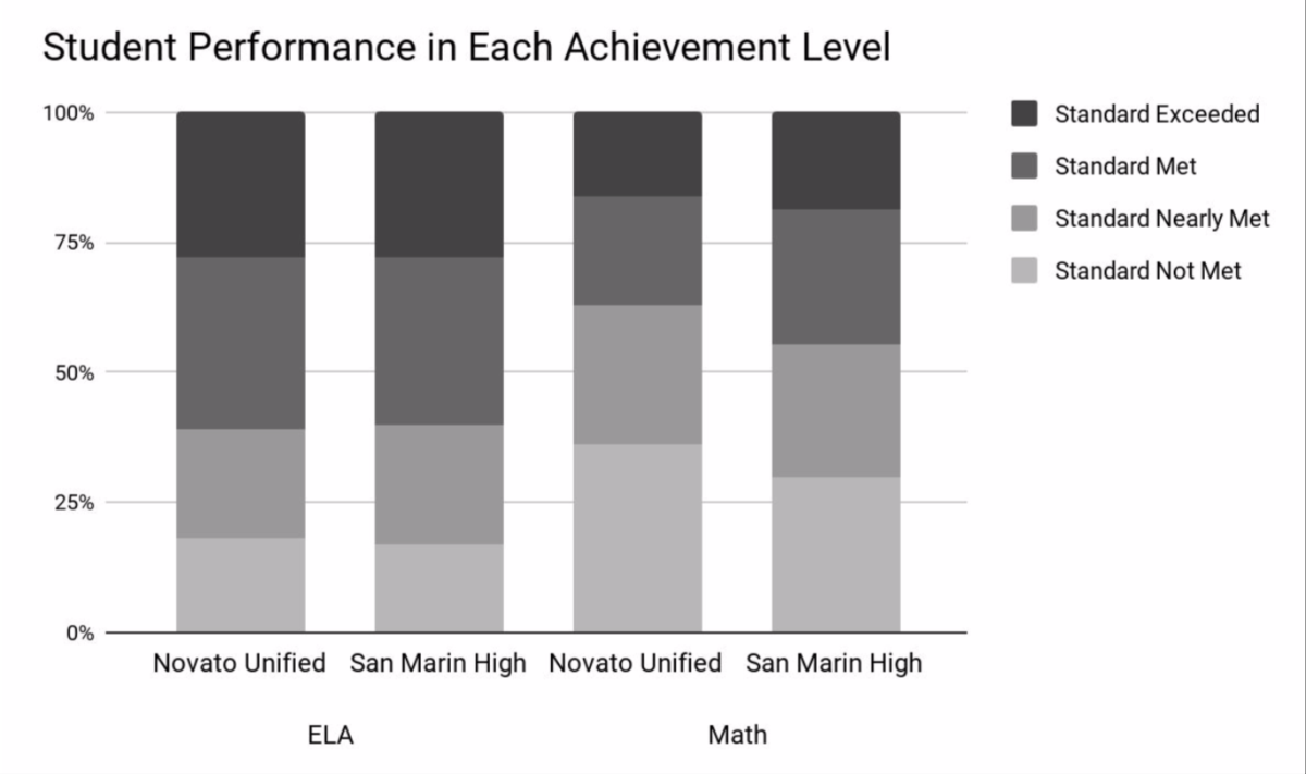 CAASPP scores drop compared to previous years