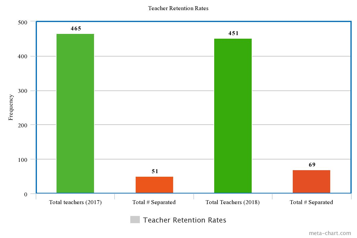 Teacher turnover rates experience increase