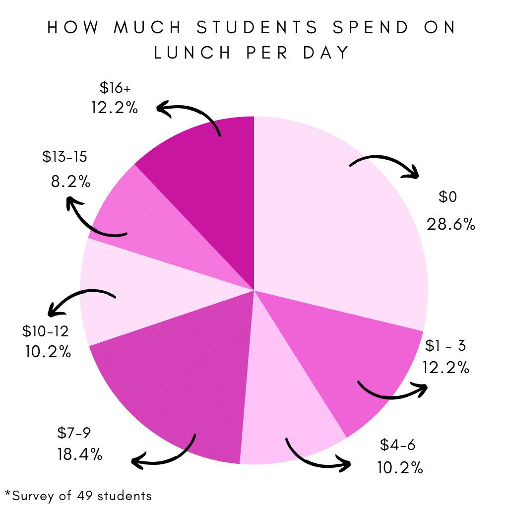 The economics of eating: What students are spending on lunch