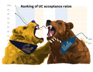 UCs are becoming more competitive
