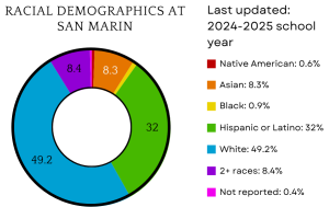 A chart showing the racial demographics at San Marin High School. 