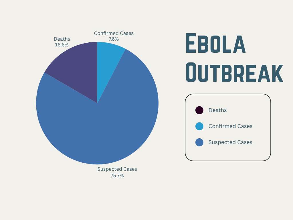 The numbers for the Ebola outbreak as of May 26, 2026. Death tolls are expected to grow. 